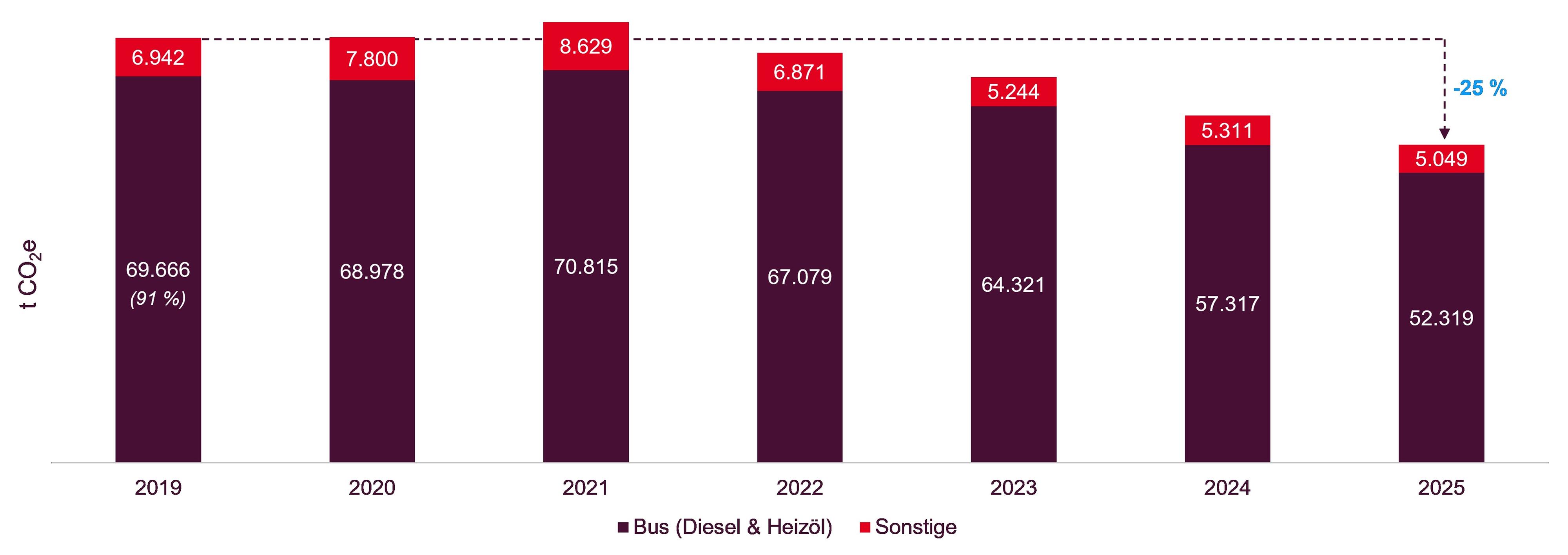 Grafische Darstellung des Scope 1 und 2 der HOCHBAHN von 2019 bis 2025