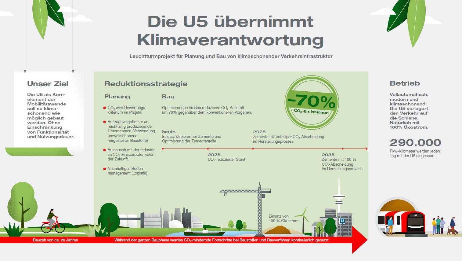 Infografik: Wie die U5 schon beim Bau Klimaverantwortung übernimmt